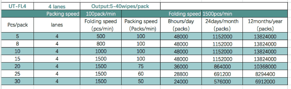 دستگاه دستمال مرطوب - UT-FL4 Cross fold Wet Wipes Machine (5-40 دستمال در بسته)