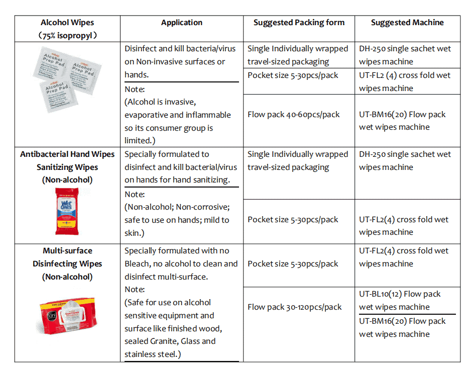 Are you looking Disinfectant Wet Wipes Machine? Droidwipes