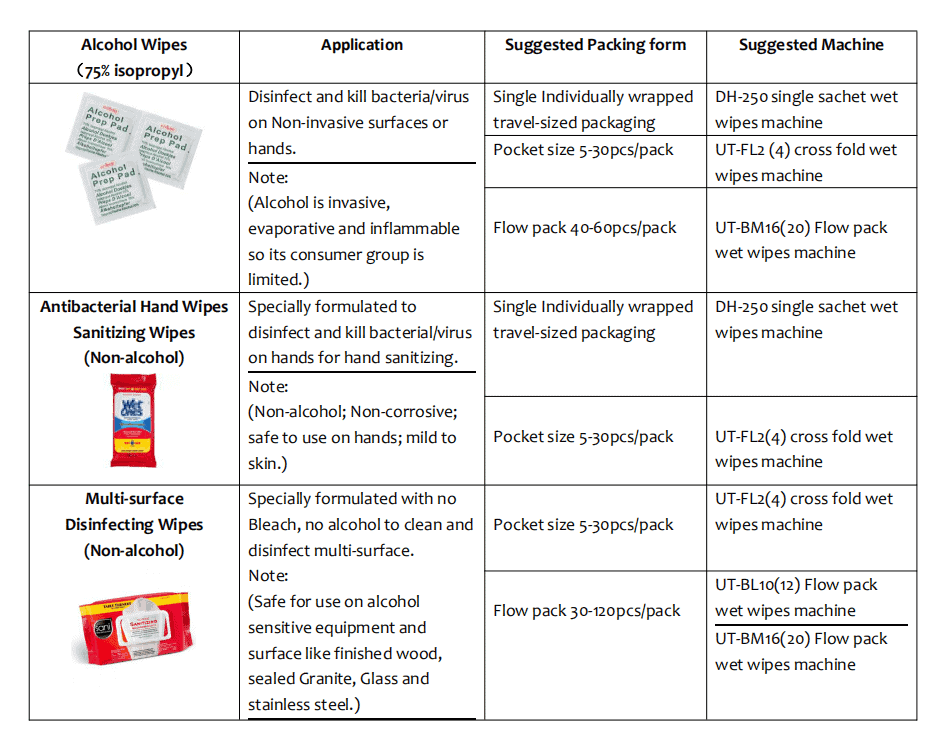 0cf826a4a2dd8a87feaabe74ef2bf69 - Are you looking for Disinfectant Wet Wipes Machine?