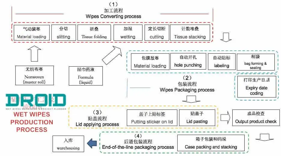 wet wipes manufacturing process - FAQ's