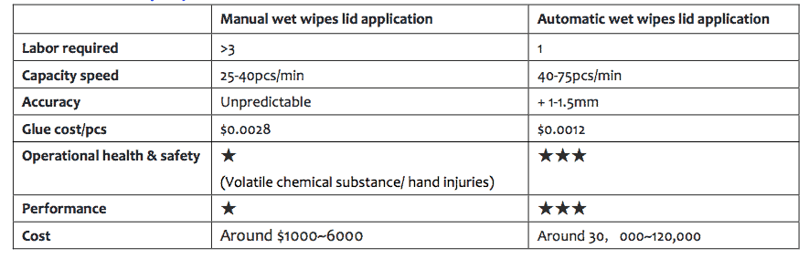 wet wipes plastic lid applicator - A Buying Guide for Wet Wipes Lid Applicator (Capping Machine)