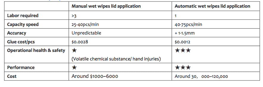 wet wipes plastic lid applicator - A Buying Guide for Wet Wipes Lid Applicator (Capping Machine)