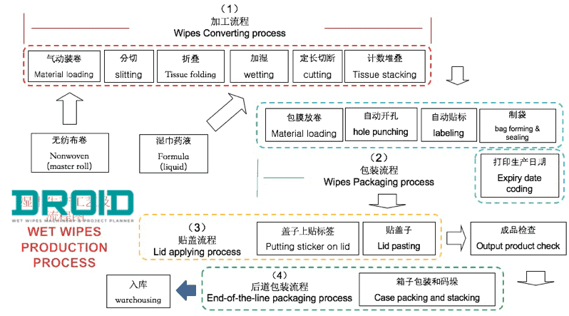 Wet Wipes Machine Cost- Ultimate Pricing Guide how are wet wipes made - Wet Wipes Machine Cost- Ultimate Pricing Guide