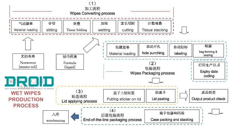 how are wet wipes made - Wet Wipes Machine Cost- Ultimate Pricing Guide