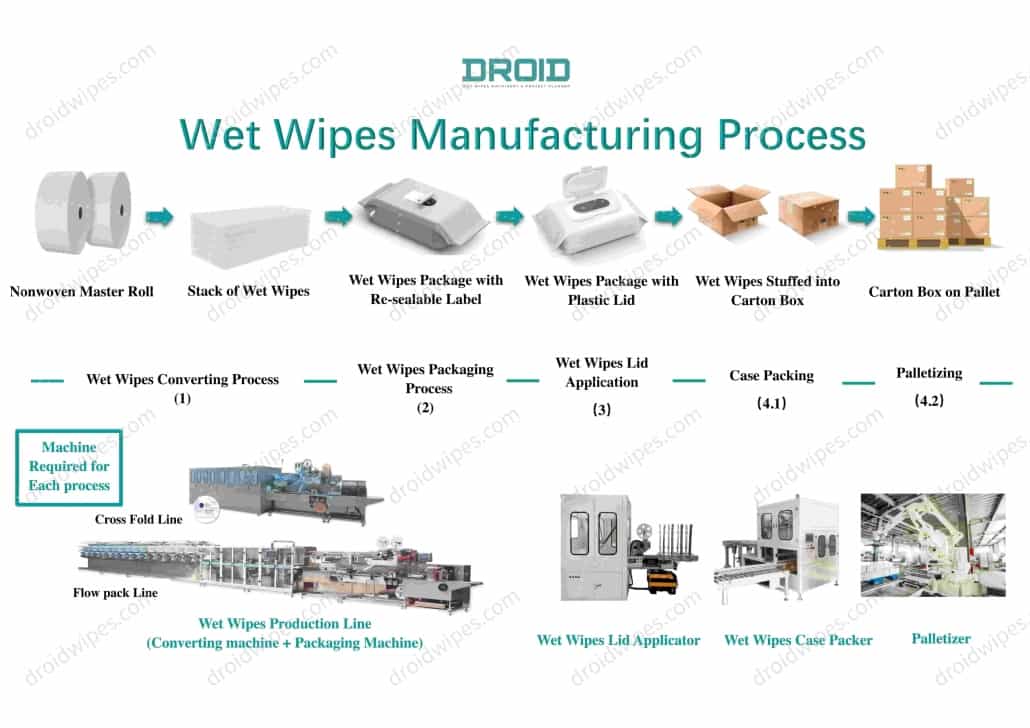 กระบวนการผลิตผ้าเช็ดทำความสะอาดเปียก Droid 1030x728 - Wet Wipes Machine Products