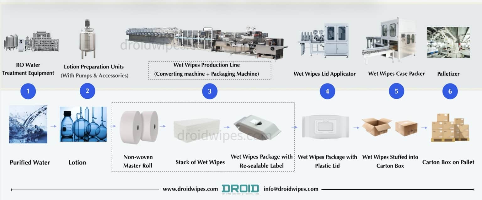 Portfolio Wet Wipes Machine Droidwipes