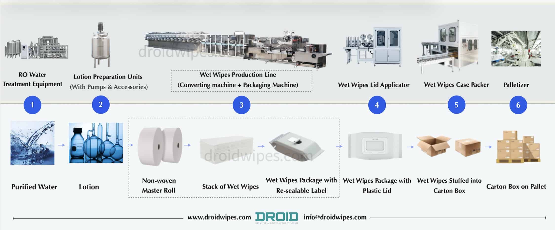 Droid Portfolio Manufacturing Process - Portfolio | Wet Wipes Machine