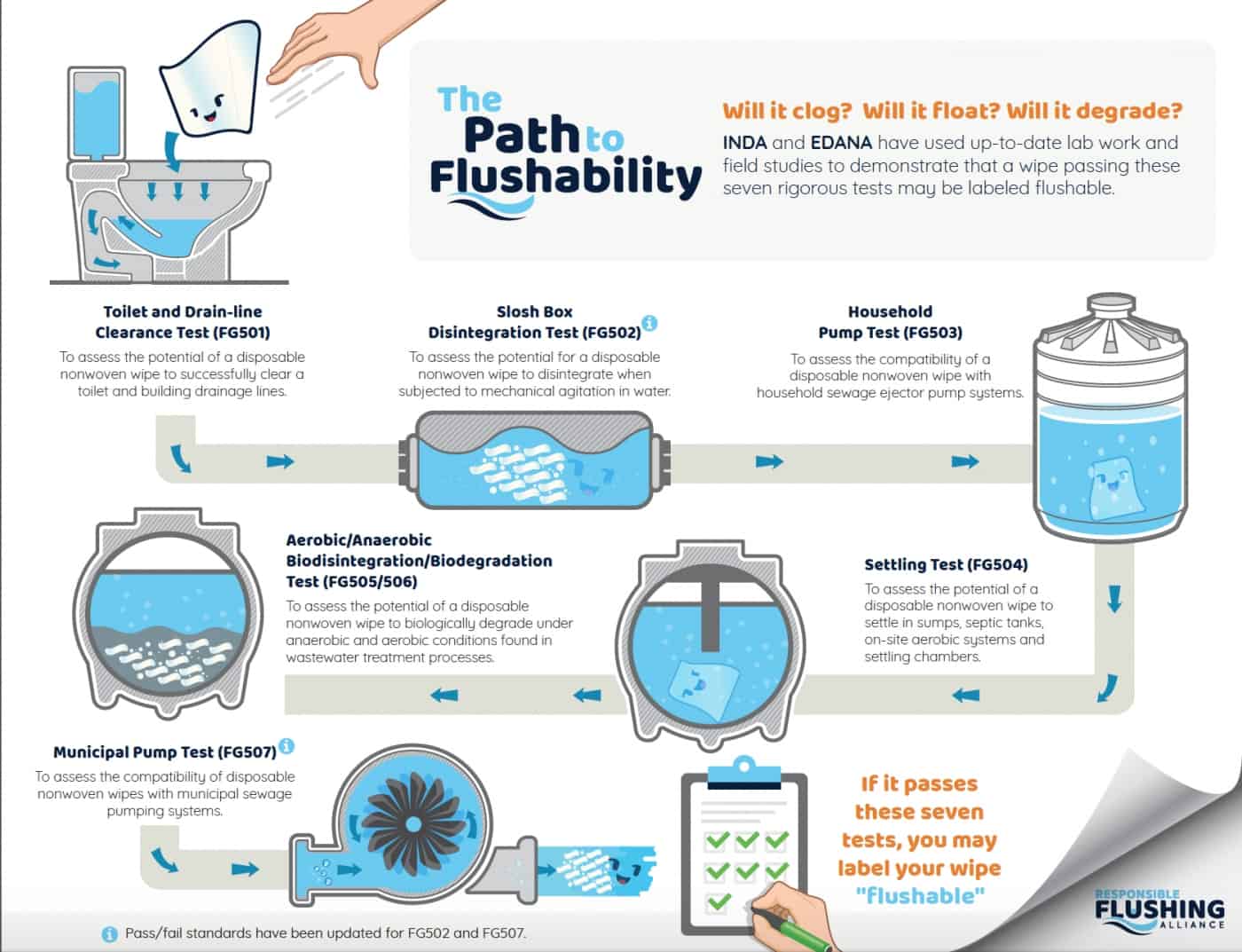 Flushability Standard Flushable wet wipes DROID - Sustainability Solution for Wet Wipes