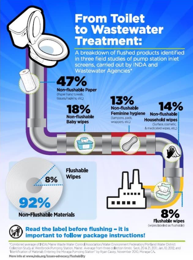 From Toilet to Wastewater Treatment - Sustainability Solution for Wet Wipes