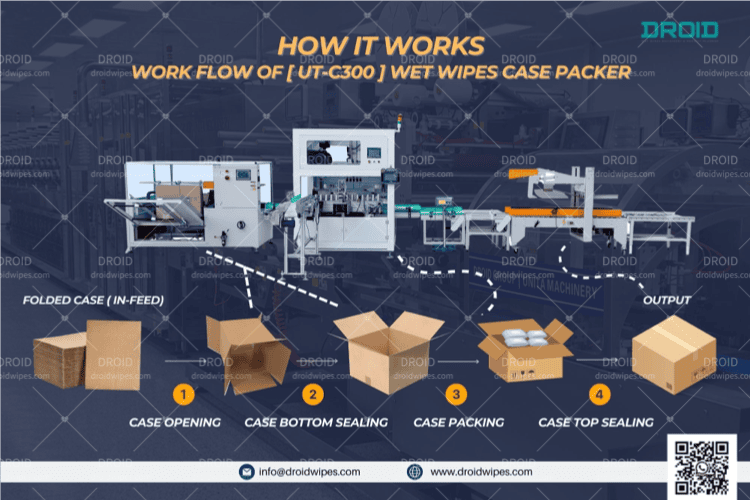 HOW IT WORKS  ROBOTIC CASE PACKER FOR WET WIPES PROUCTION  DROID - UT-C300 Robotic Case Packer for Wet Wipes Production