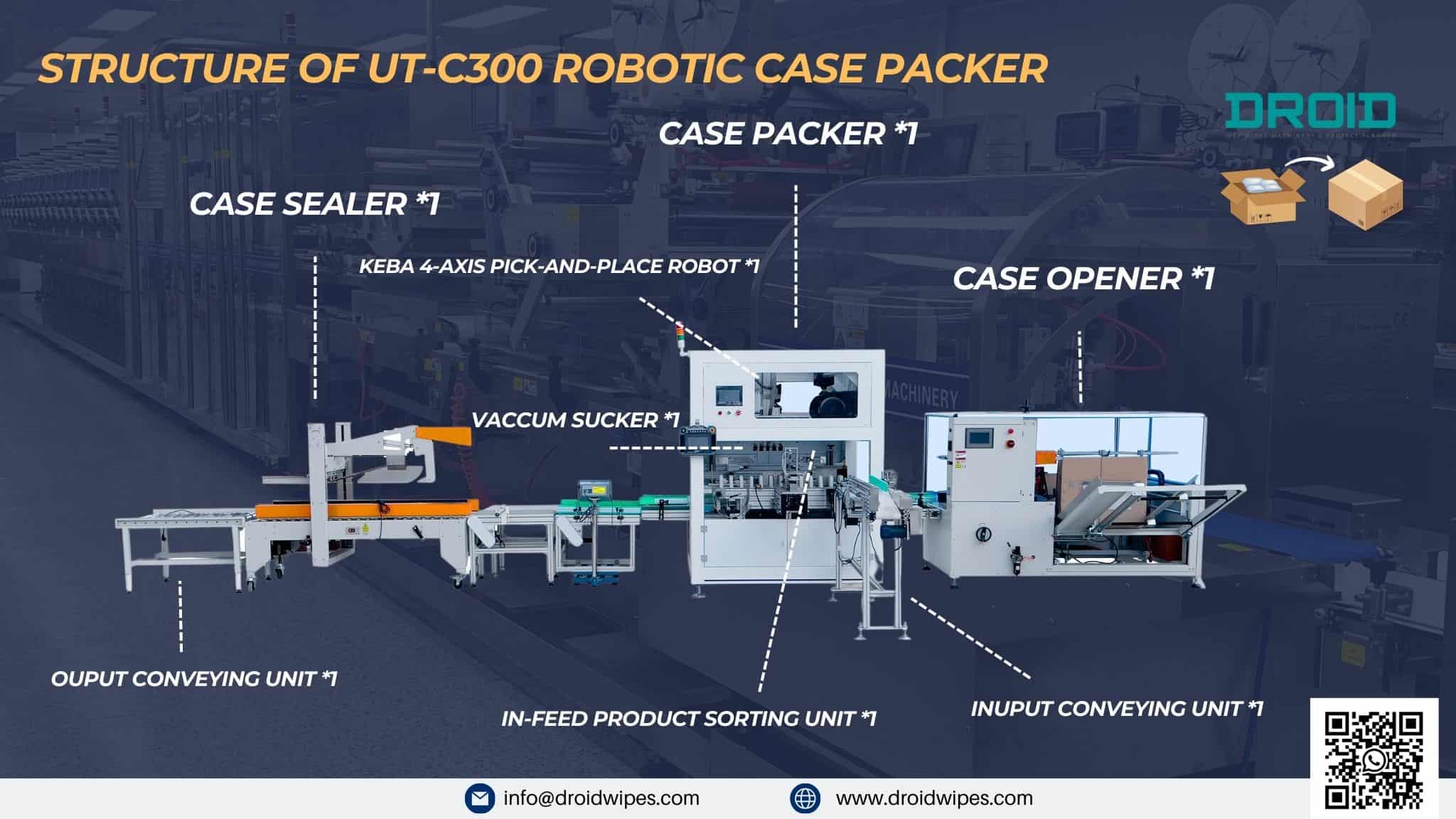 Structue of case packer DROID  - Boost Wet Wipes Production with a Compact Robotic Palletizer