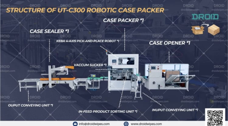 Structue of case packer DROID 2024 - UT-C300 Robotic Case Packer for Wet Wipes Production